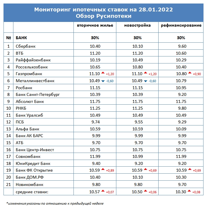 Ставки по ипотеке для клиентов «с улицы» на 28 января 2022