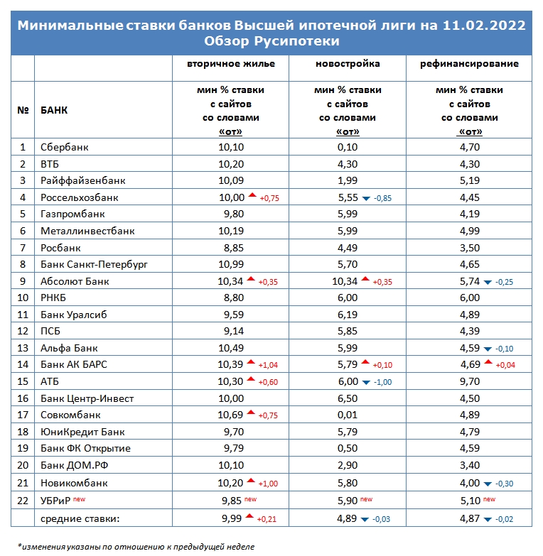 Минимальные ставки по ипотеке на 11 февраля 2022