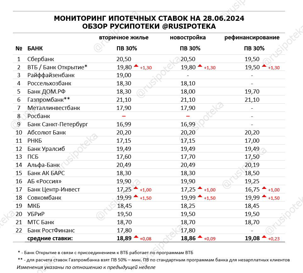 Обзор ипотечных ставок ведущих кредиторов по данным на 28 июня 2024 года