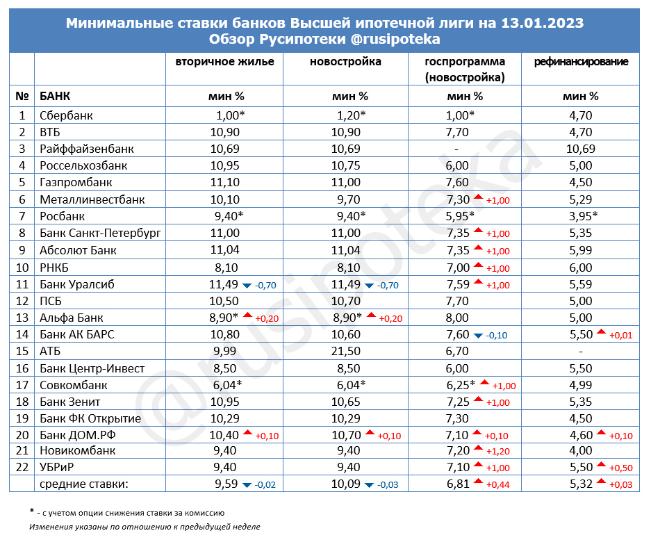 Минимальные ставки по ипотеке на 13 января 2023 года