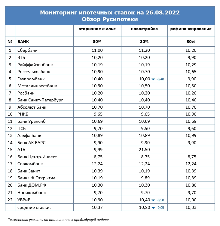 Ставки по ипотеке для клиентов «с улицы» на 26 августа 2022 года