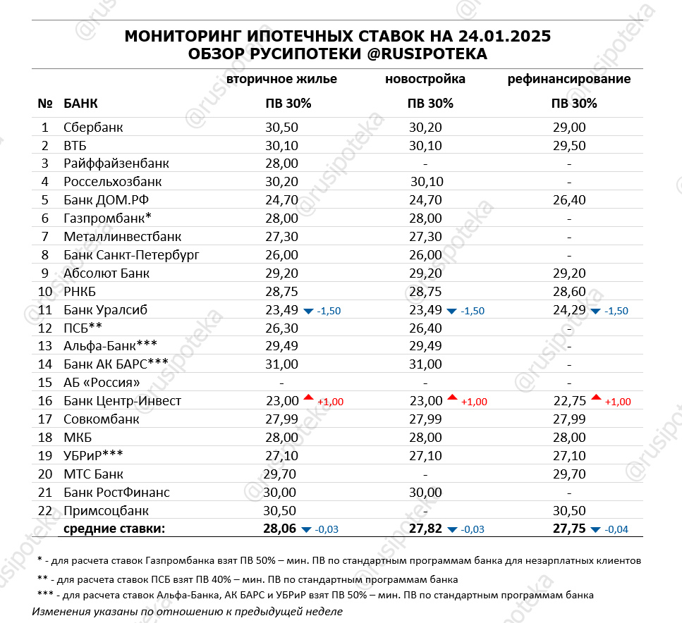 Ставки по ипотеке для клиентов «с улицы» на 24 января 2025 года