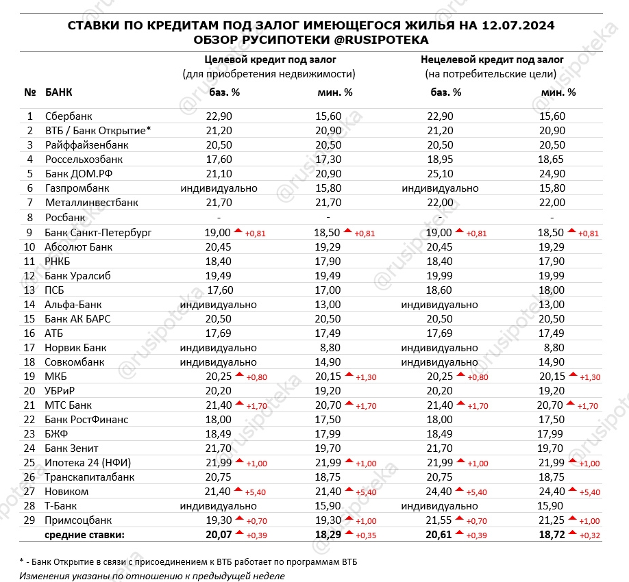 Ставки по программам кредитования под залог имеющегося жилья на 12 июля 2024 года