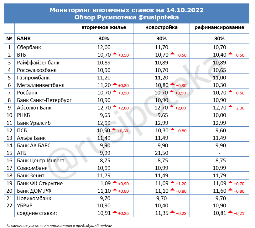 Ставки по ипотеке для клиентов «с улицы» на 14 октября 2022 года