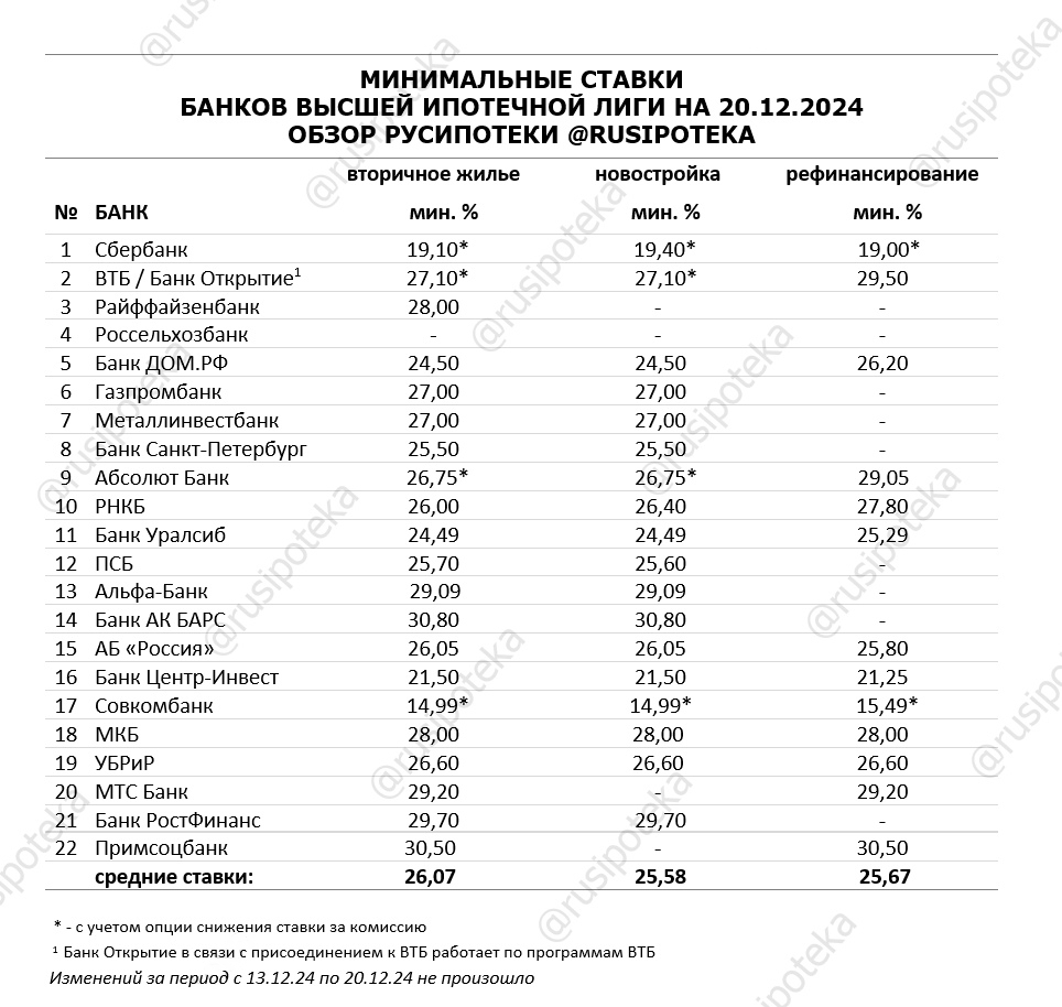 Минимальные ставки по ипотеке на 20 декабря 2024 года