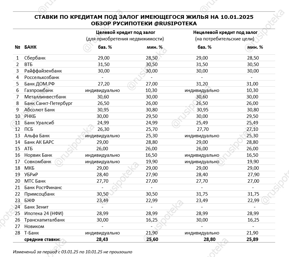 Ставки по программам кредитования под залог имеющегося жилья на 10 января 2025 года