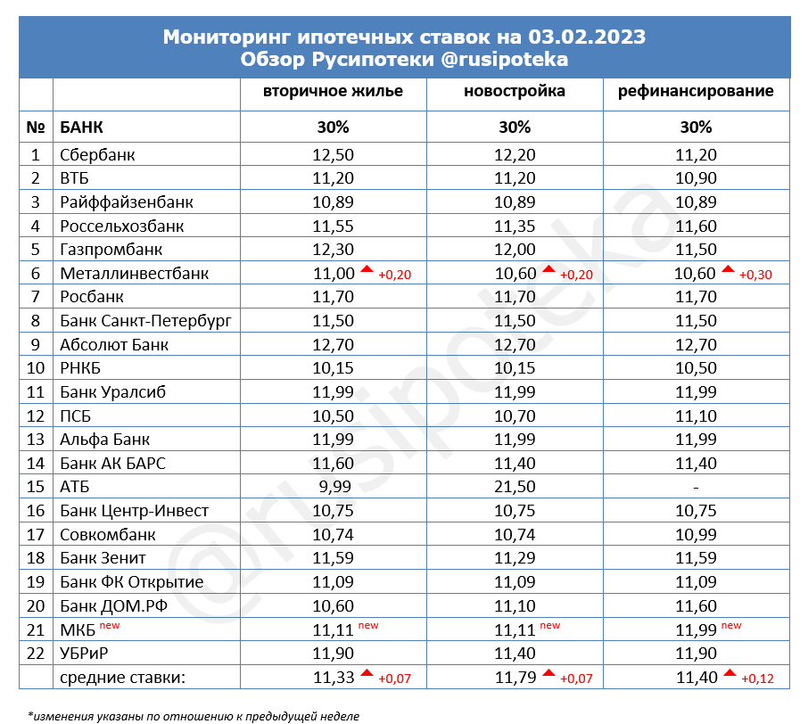 Ставки по ипотеке для клиентов «с улицы» на 3 февраля 2023 года