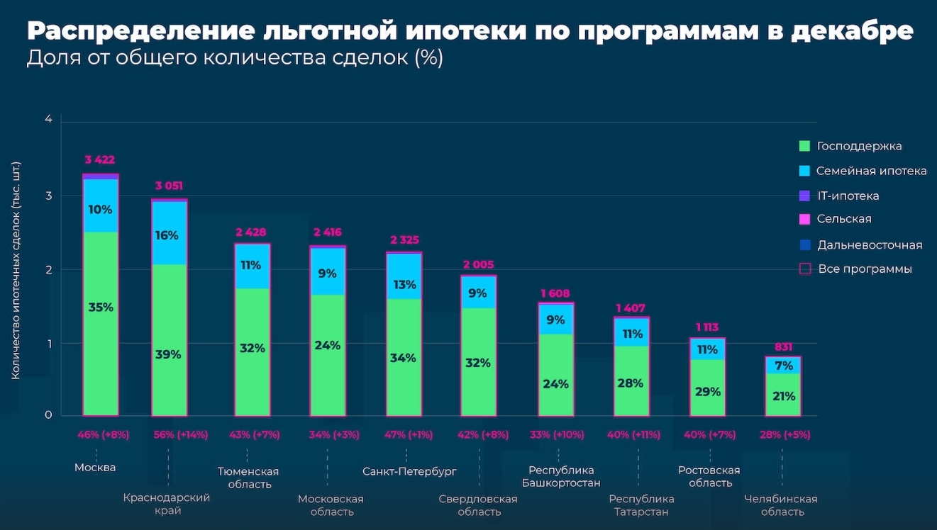 Домклик выяснил, как изменился спрос на льготную ипотеку после обновления  условий господдержки