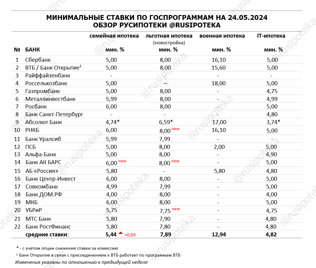 Минимальные ставки по ипотечным госпрограммам на 24 мая 2024 года