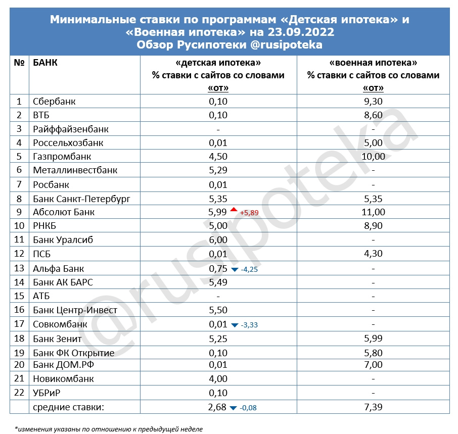 Минимальные ставки по программам «Военная ипотека» и «Детская ипотека» на 23 сентября 2022 года