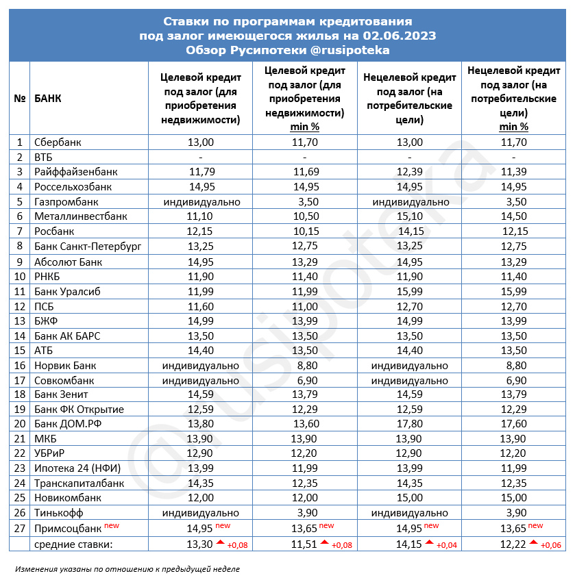Ставки по программам кредитования под залог имеющегося жилья на 2 июня 2023 года