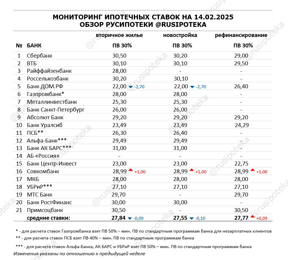 Ставки по ипотеке для клиентов «с улицы» на 14 февраля 2025 года