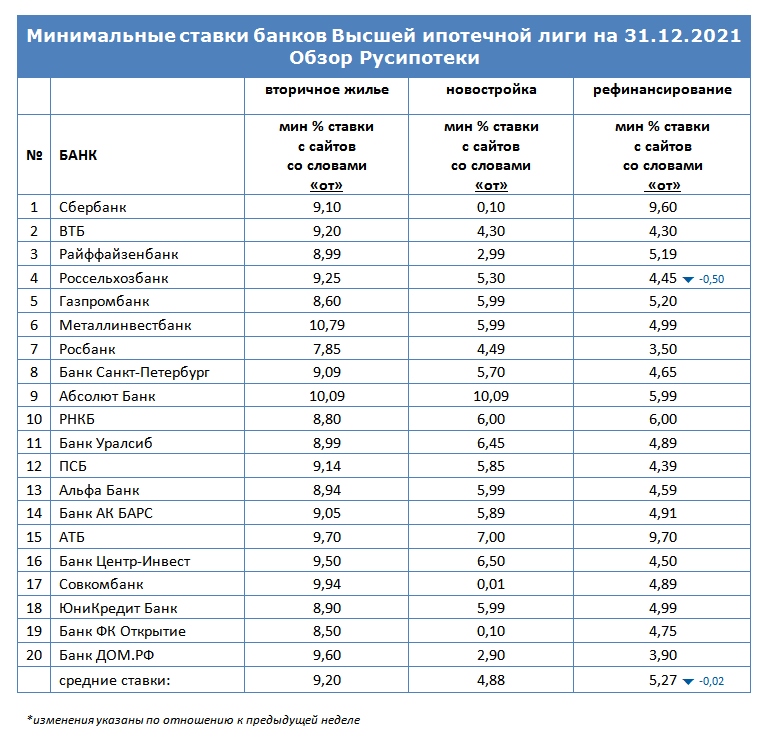Минимальные ставки по ипотеке на 31 декабря 2021 года