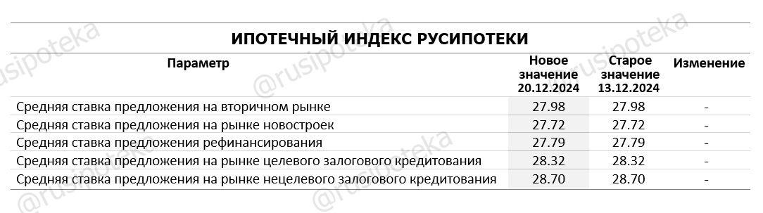 Изменение ставок по ипотеке и Индекса Русипотеки. 13-20 декабря 2024 года