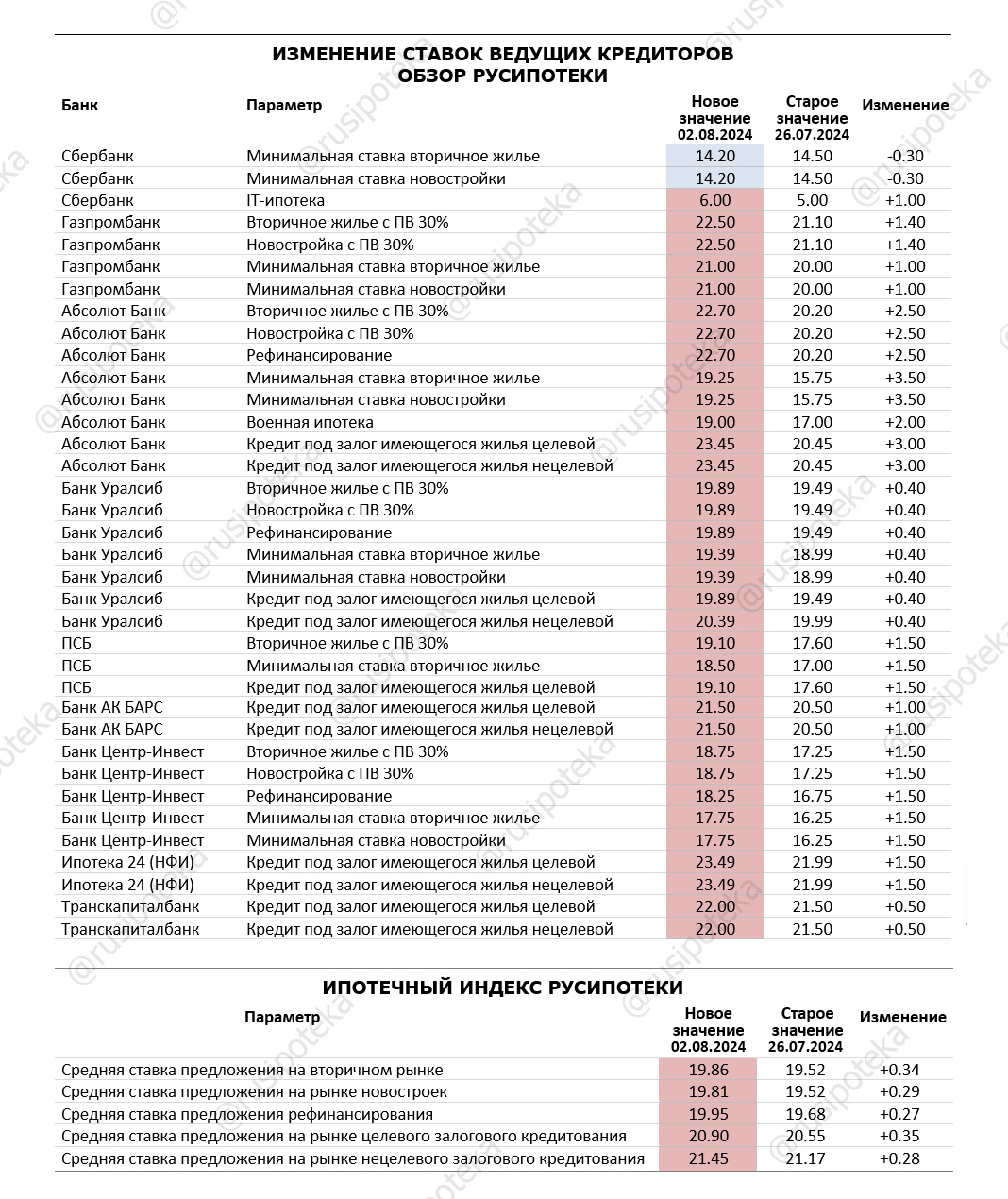 Изменение ставок по ипотеке по данным на 2 августа 2024 года