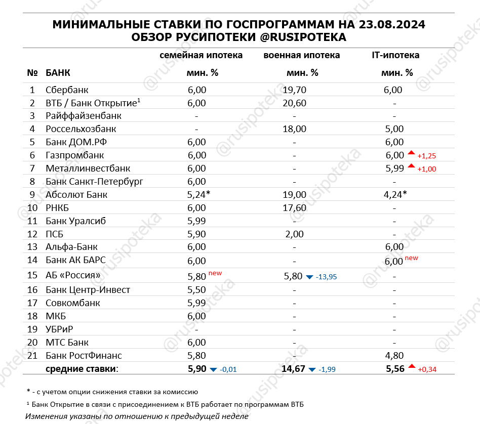 Минимальные ставки по ипотечным госпрограммам на 23 августа 2024 года