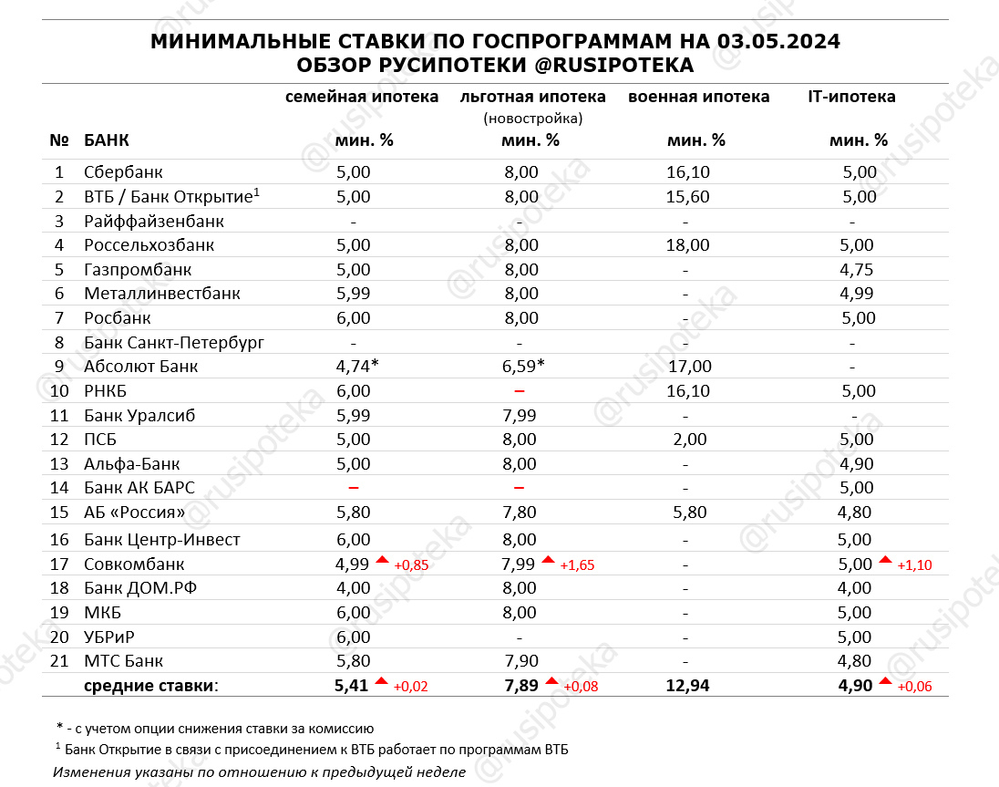 Обзор ипотечных ставок ведущих кредиторов по данным на 3 мая 2024 года