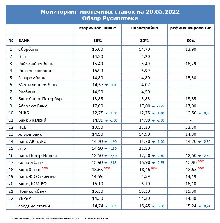 Ставки по ипотеке для клиентов «с улицы» на 20 мая 2022