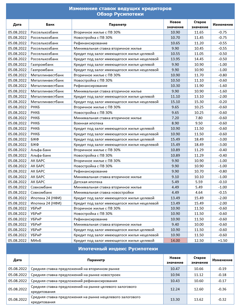 Изменение ставок по ипотеке по данным на 5 августа 2022 года