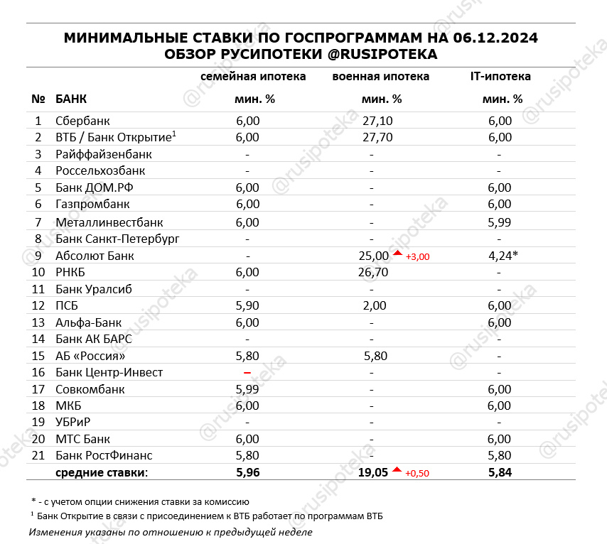 Минимальные ставки по ипотечным госпрограммам на 6 декабря 2024 года