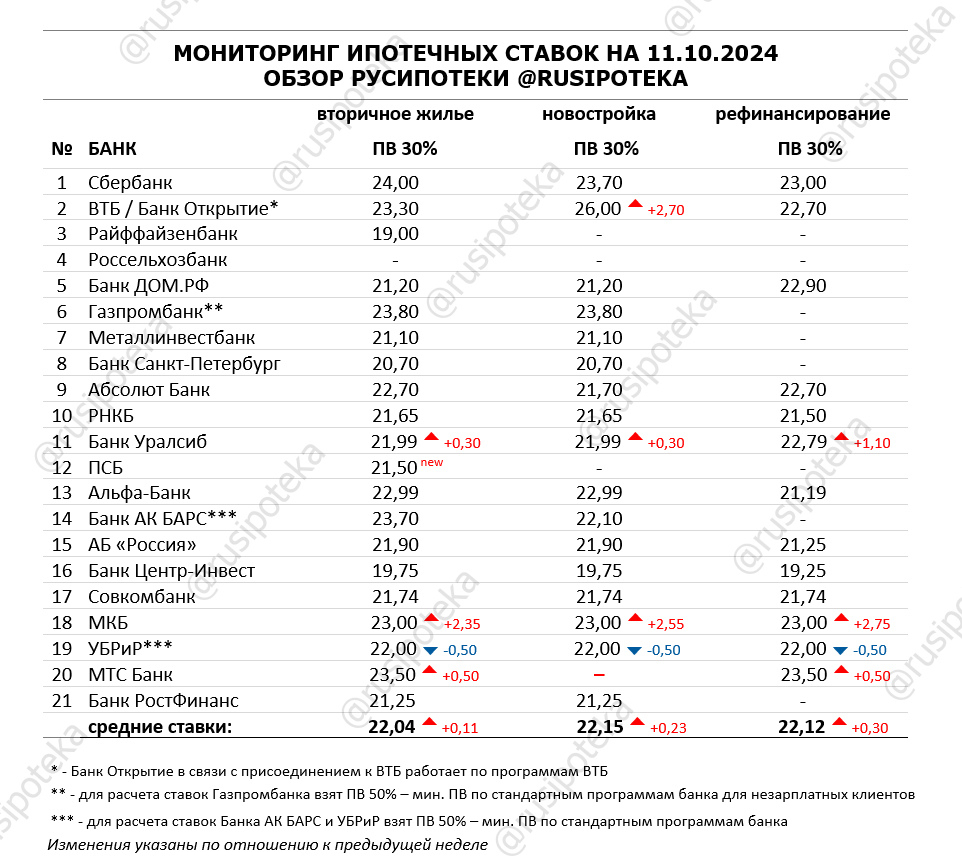 Ставки по ипотеке для клиентов «с улицы» на 11 октября 2024 года