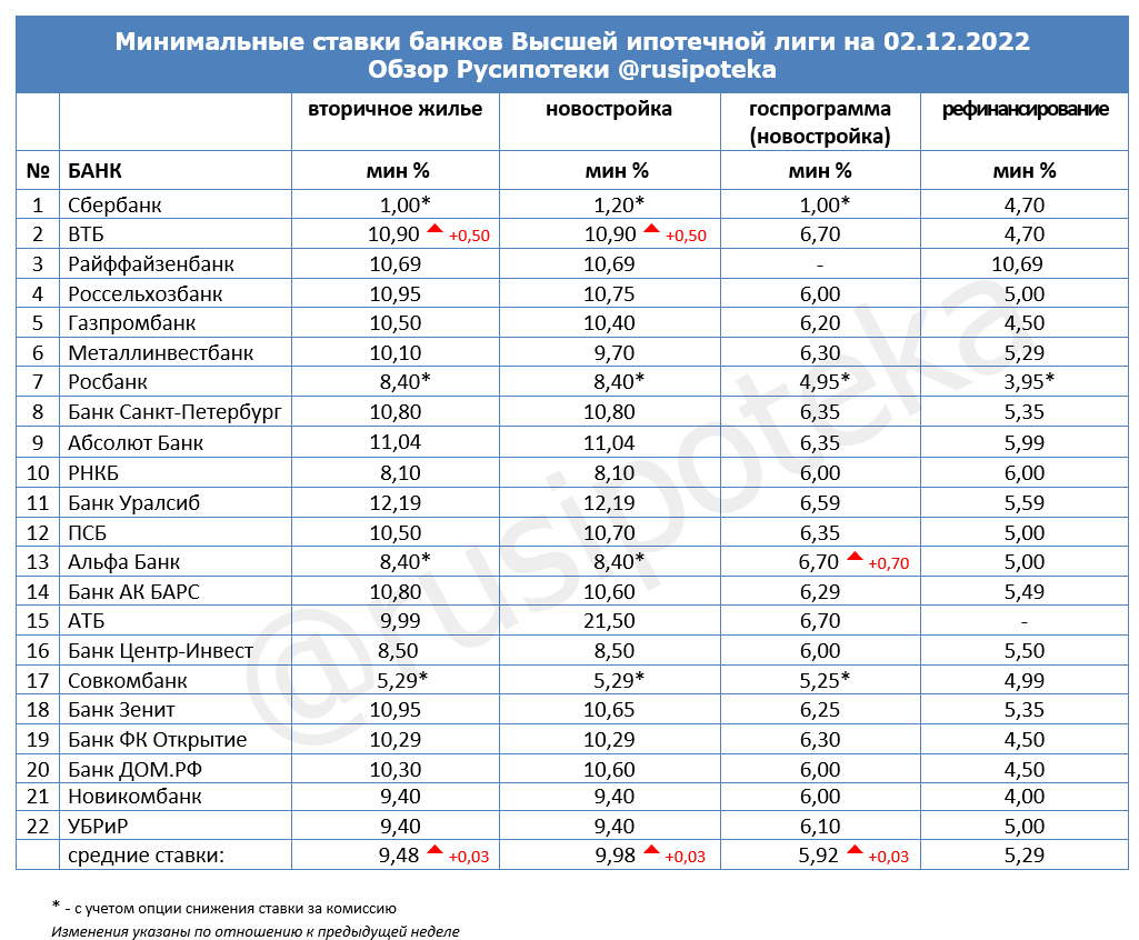 Минимальные ставки по ипотеке на 2 декабря 2022 года