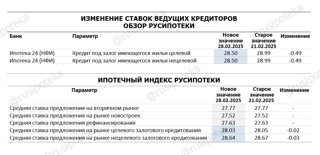 Изменение ставок по ипотеке по данным на 28 февраля 2025 года