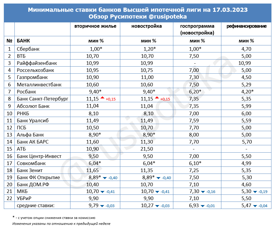 Минимальные ставки по ипотеке на 17 марта 2023 года