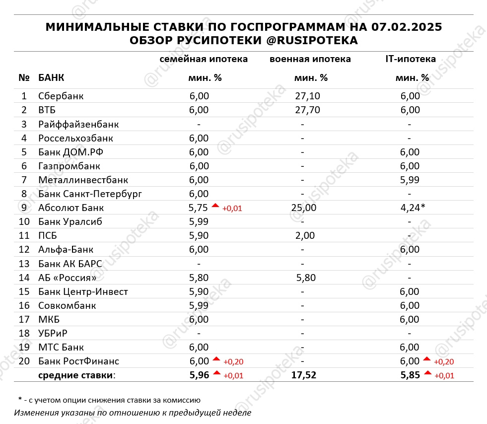 Минимальные ставки по ипотечным госпрограммам на 7 февраля 2025 года