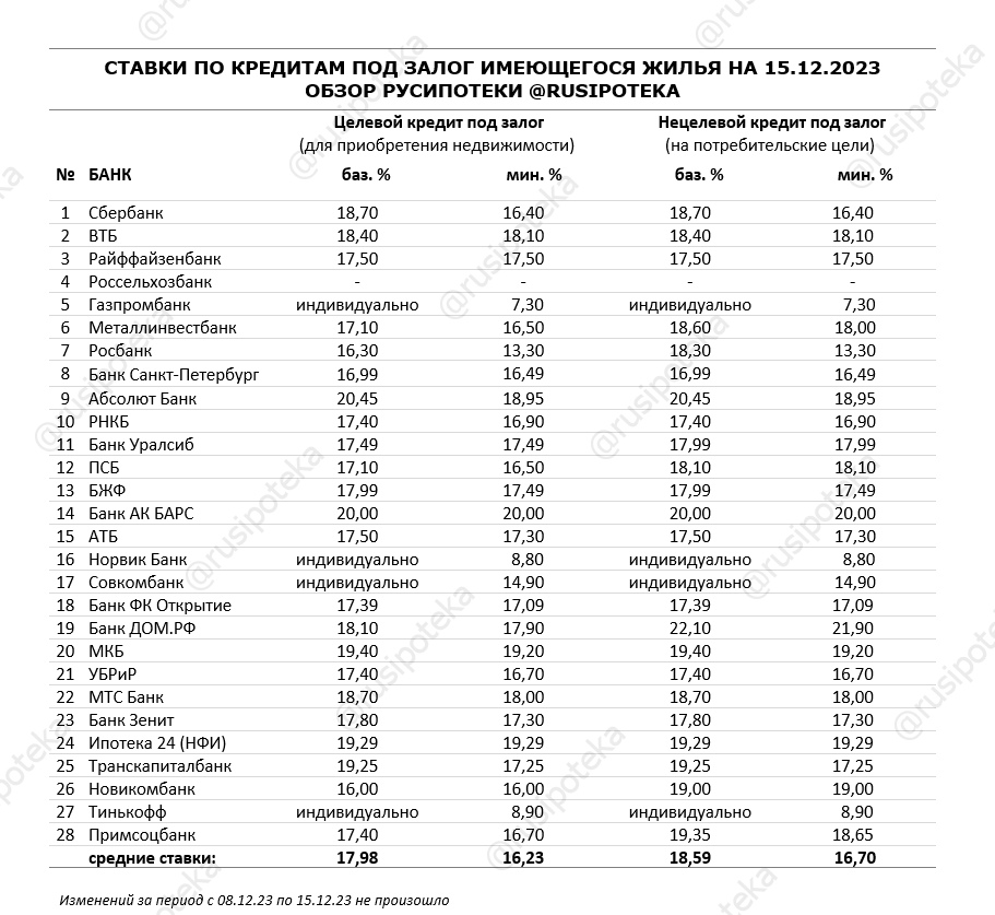 Ставки по программам кредитования под залог имеющегося жилья на 15 декабря 2023 года