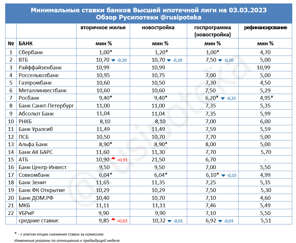 Минимальные ставки по ипотеке на 3 марта 2023 года