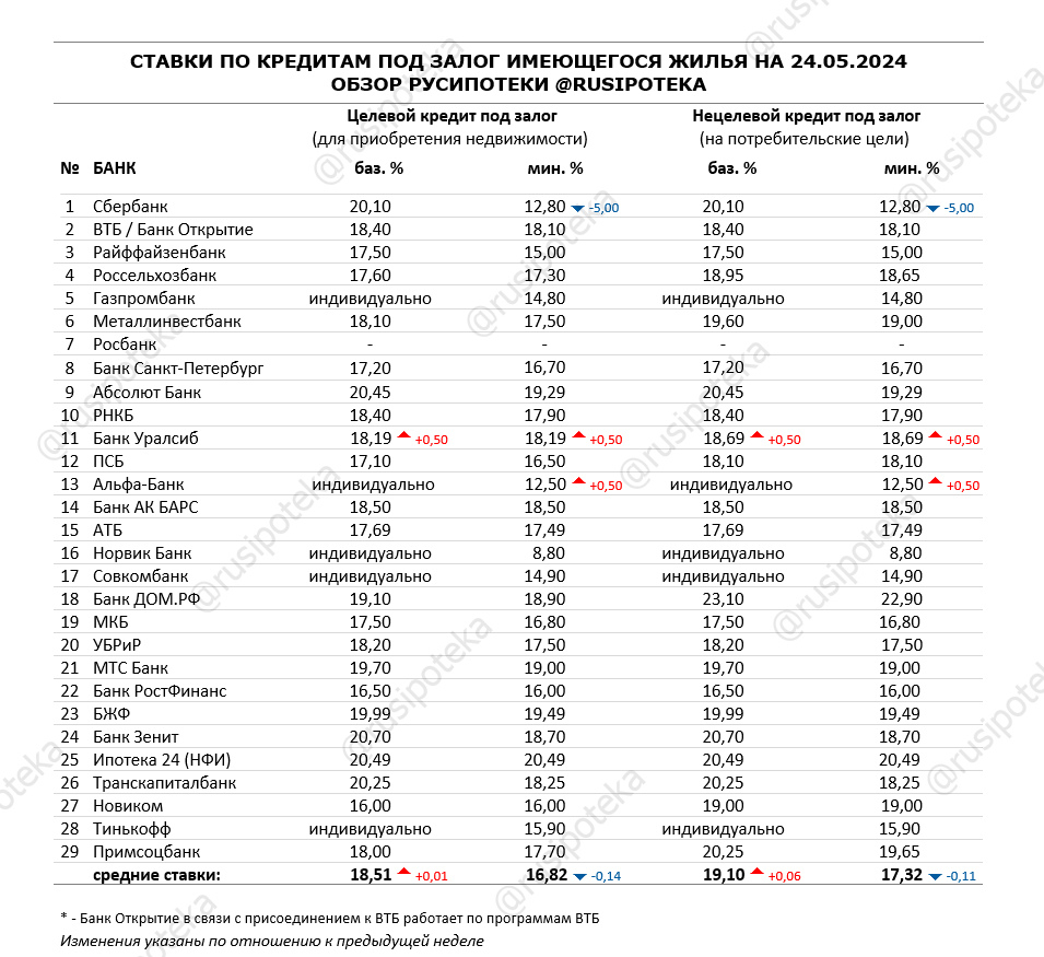 Ставки по программам кредитования под залог имеющегося жилья на 24 мая 2024 года