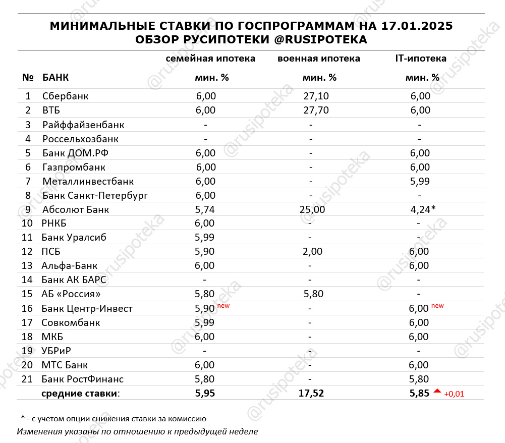 Минимальные ставки по ипотечным госпрограммам на 17 января 2025 года