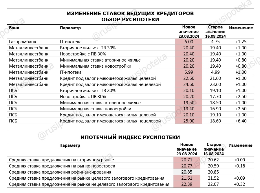 Изменение ставок по ипотеке по данным на 23 августа 2024 года