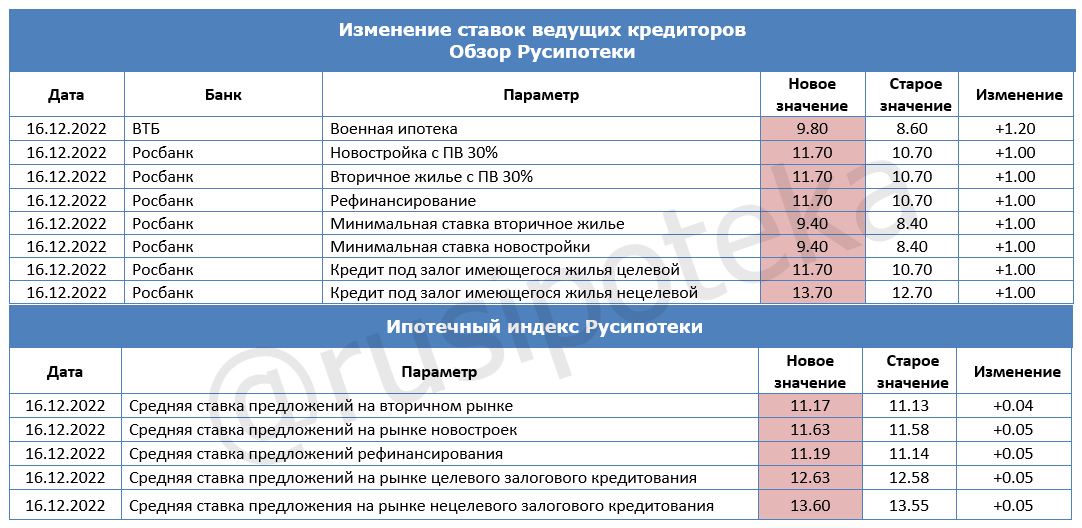 Изменение ставок по ипотеке и Индекса Русипотеки. 9-16 декабря 2022 года