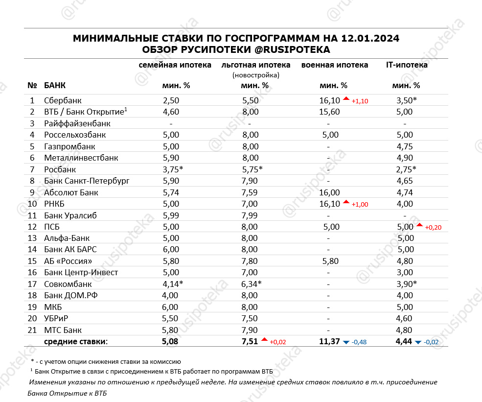 Обзор ипотечных ставок ведущих кредиторов по данным на 12 января 2024 года