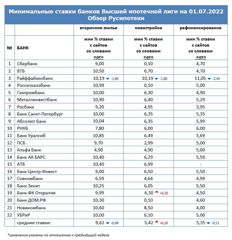 Минимальные ставки по ипотеке в банках на 1 июля 2022 года