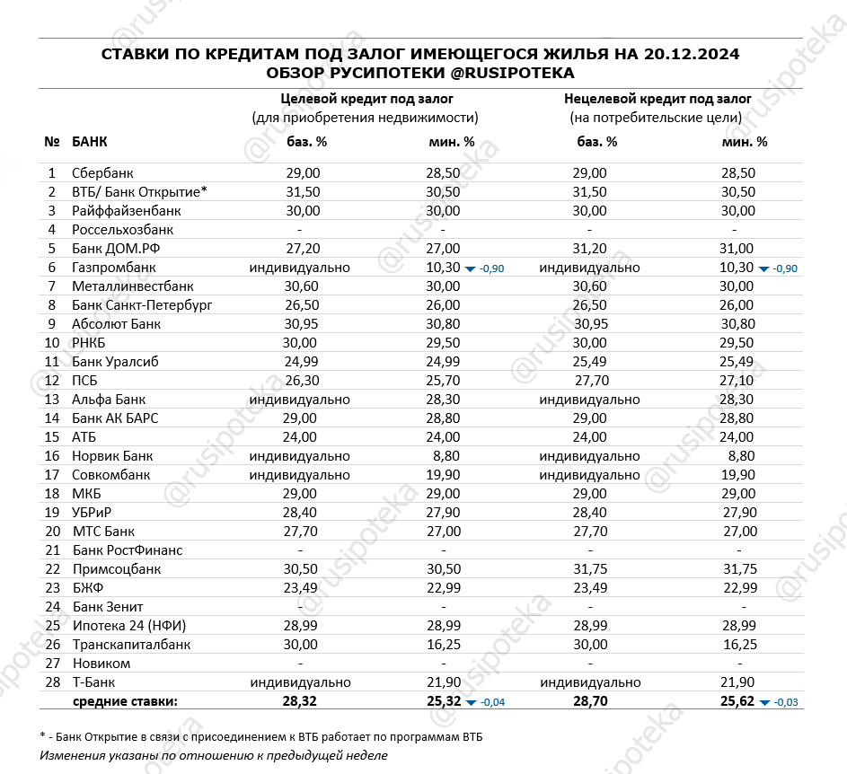 Ставки по программам кредитования под залог имеющегося жилья на 20 декабря 2024 года