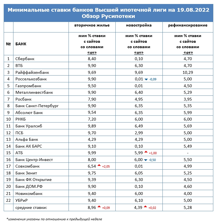 Минимальные ставки по ипотеке на 19 августа 2022 года