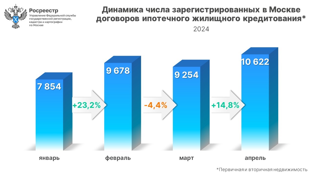 В апреле установлен рекорд по числу зарегистрированных с начала года  ипотечных сделок в Москве