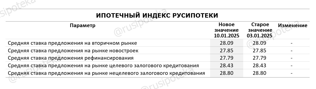 Изменение ставок по ипотеке по данным на 10 января 2025 года