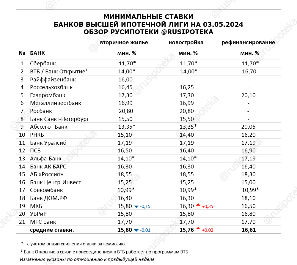 Обзор ипотечных ставок ведущих кредиторов по данным на 3 мая 2024 года