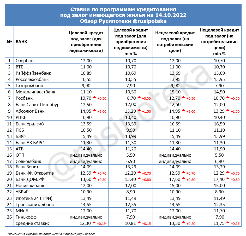 Ставки по программам кредитования под залог имеющегося жилья на 14 октября 2022 года