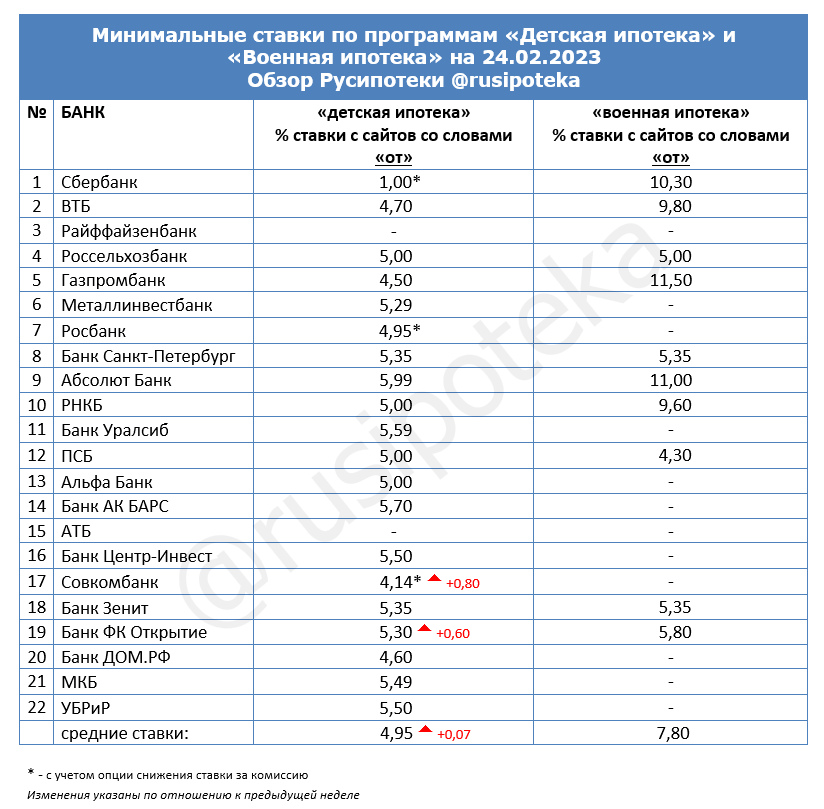 Минимальные ставки по программам «Военная ипотека» и «Детская ипотека» на 24 февраля 2023 года