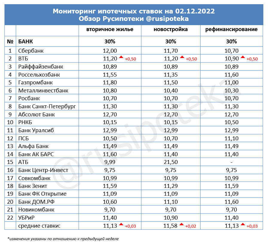 Ставки по ипотеке для клиентов «с улицы» на 2 декабря 2022 года