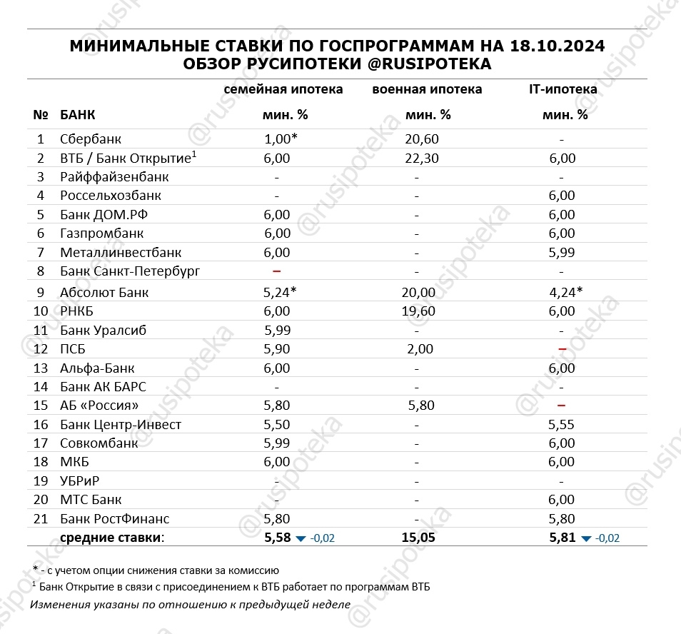 Минимальные ставки по ипотечным госпрограммам на 18 октября 2024 года