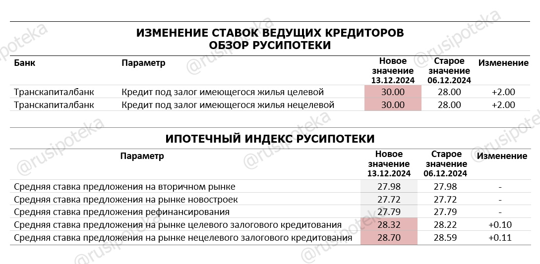 Изменение ставок по ипотеке по данным на 13 декабря 2024 года