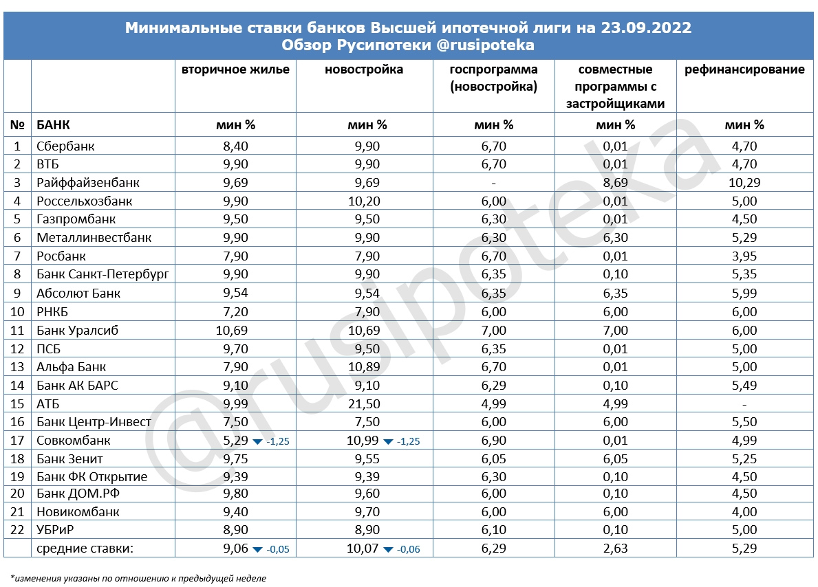Минимальные ставки по ипотеке на 23 сентября 2022 года
