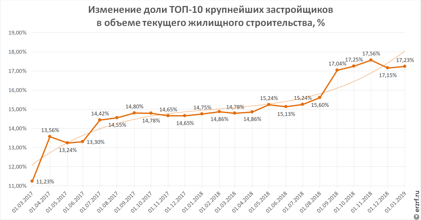 Изменение доли ТОП-10 крупнейших застройщиков