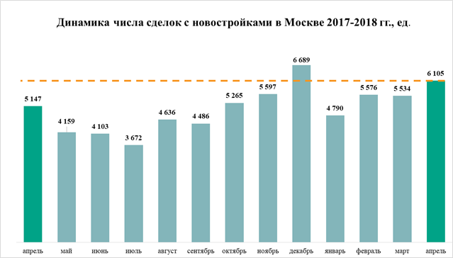 Динамика числа сделок с новостройками в Москве 2017-2018 гг